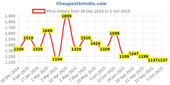 myntra.com Sparx Men Black Running Non-Marking Shoes sparx Price History Graph from 28 Dec 2024 to 4 Oct 2025