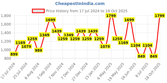 myntra.com Sparx Men Black Running Non-Marking Shoes Sparx Men Black Red Sports Shoes sparx Price History Graph from 17 Jul 2024 to 18 Oct 2025
