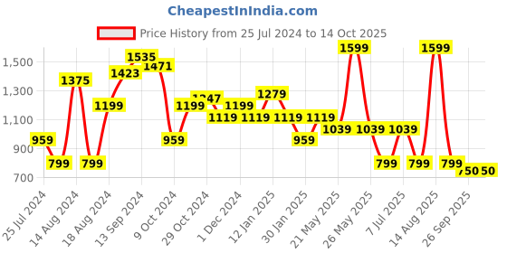 myntra.com Sparx Men Black Running Non-Marking Sports Shoes sparx Price History Graph from 25 Jul 2024 to 13 Oct 2025