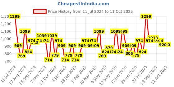 myntra.com Sparx Men Black Running Shoes sparx Price History Graph from 11 Jul 2024 to 11 Oct 2025