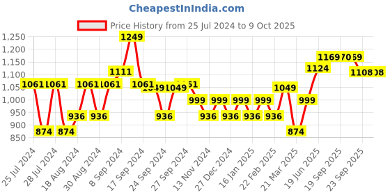myntra.com Sparx Men Black  Running Shoes sparx Price History Graph from 25 Jul 2024 to 9 Oct 2025