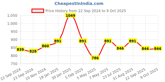 myntra.com Sparx Men Black Running Shoes sparx Price History Graph from 22 Sep 2024 to 9 Oct 2025