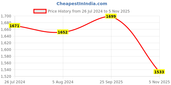 myntra.com Sparx Men Black Running Shoes sparx Price History Graph from 26 Jul 2024 to 5 Nov 2025