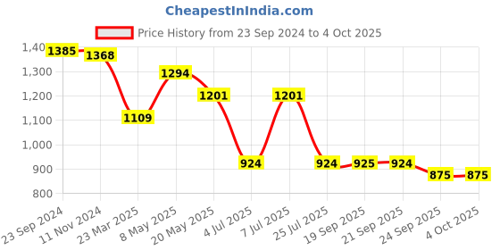 myntra.com Sparx Men Black Running Shoes sparx Price History Graph from 23 Sep 2024 to 4 Oct 2025