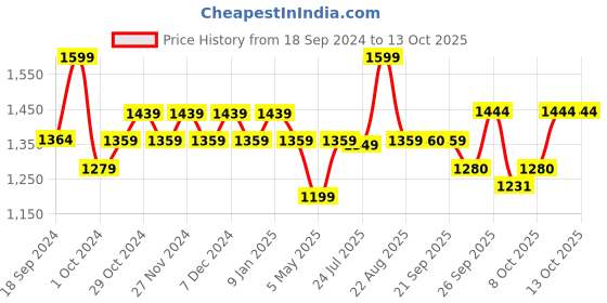 myntra.com Sparx Men Black Running Shoes sparx Price History Graph from 18 Sep 2024 to 13 Oct 2025