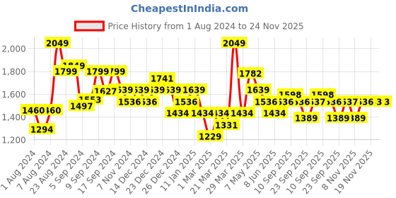 myntra.com Sparx Men Black Running Shoes sparx Price History Graph from 1 Aug 2024 to 24 Nov 2025