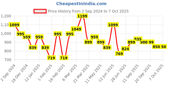 myntra.com Sparx Men Black Running Shoes sparx Price History Graph from 2 Sep 2024 to 7 Oct 2025