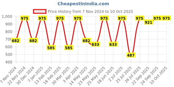 myntra.com Sparx Men Black Running Shoes sparx Price History Graph from 7 Nov 2024 to 10 Oct 2025