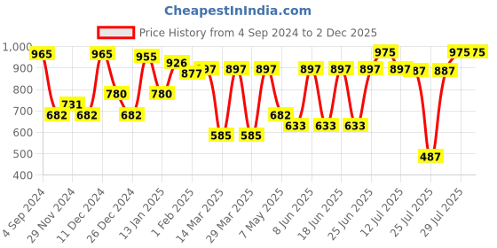 myntra.com Sparx Men Black Running Shoes sparx Price History Graph from 4 Sep 2024 to 2 Dec 2025