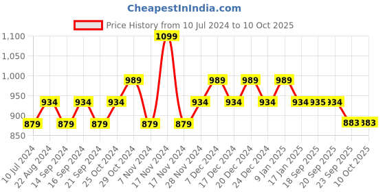 myntra.com Sparx Men Black Sneakers sparx Price History Graph from 10 Jul 2024 to 10 Oct 2025