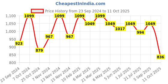 myntra.com Sparx Men Black Sneakers sparx Price History Graph from 23 Sep 2024 to 11 Oct 2025