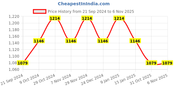 myntra.com Sparx Men Black Sneakers sparx Price History Graph from 21 Sep 2024 to 5 Nov 2025