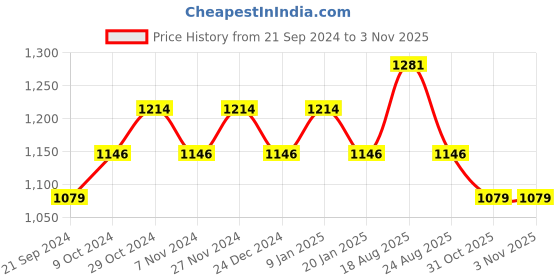 myntra.com Sparx Men Black Sneakers sparx Price History Graph from 21 Sep 2024 to 31 Oct 2025