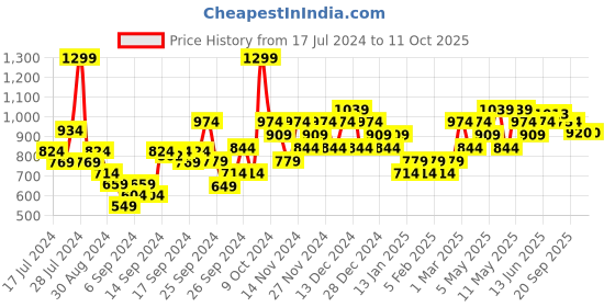 myntra.com Sparx Men Black Solid Canvas Sneakers sparx Price History Graph from 17 Jul 2024 to 4 Oct 2025