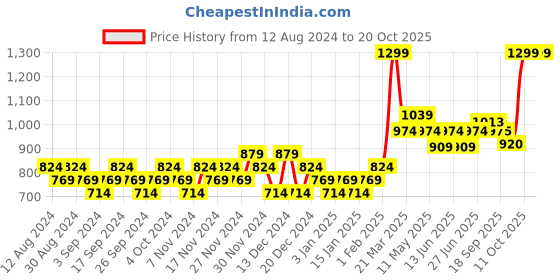 myntra.com Sparx Men Black Solid Casual Sneakers sparx Price History Graph from 12 Aug 2024 to 18 Oct 2025