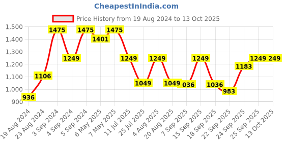 myntra.com Sparx Men Black Solid Running Shoes sparx Price History Graph from 19 Aug 2024 to 13 Oct 2025
