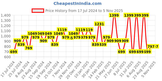 myntra.com Sparx Men Black Solid Sneakers sparx Price History Graph from 17 Jul 2024 to 2 Nov 2025