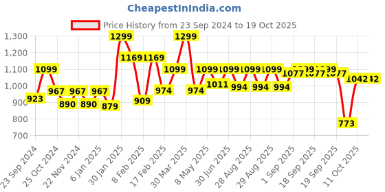 myntra.com Sparx Men Black Solid Sneakers sparx Price History Graph from 23 Sep 2024 to 17 Oct 2025