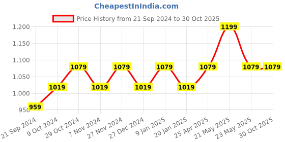 myntra.com Sparx Men Black Solid Sports Sandals sparx Price History Graph from 21 Sep 2024 to 30 Oct 2025