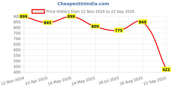 myntra.com Sparx Men Black Solid Sports Sandals sparx Price History Graph from 12 Nov 2024 to 22 Sep 2025