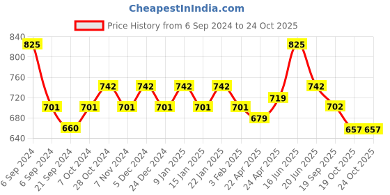 myntra.com Sparx Men Black Sports Sandals sparx Price History Graph from 6 Sep 2024 to 22 Oct 2025