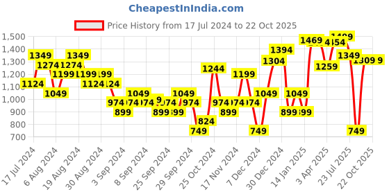 myntra.com Sparx Men Black Sports Sandals sparx Price History Graph from 17 Jul 2024 to 21 Oct 2025