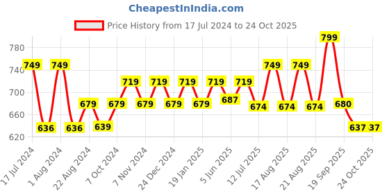 myntra.com Sparx Men Black Sports Sandals sparx Price History Graph from 17 Jul 2024 to 24 Oct 2025
