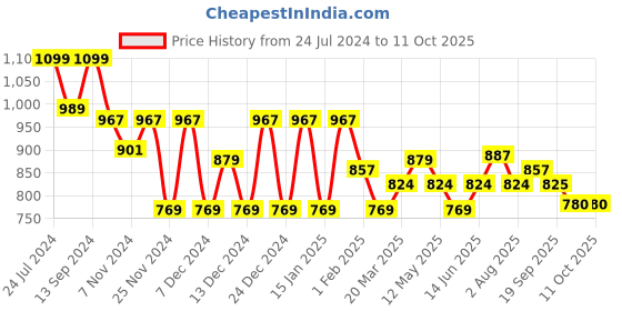 myntra.com Sparx Men Black SX0277G Running Shoes sparx Price History Graph from 24 Jul 2024 to 11 Oct 2025
