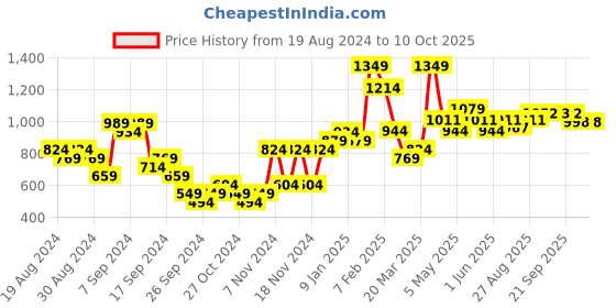 myntra.com Sparx Men Black Textile Running Non-Marking Shoes sparx Price History Graph from 19 Aug 2024 to 8 Oct 2025