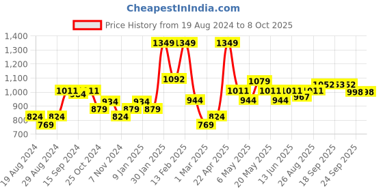 myntra.com Sparx Men Black Textile Running Non-Marking Shoes sparx Price History Graph from 19 Aug 2024 to 7 Oct 2025