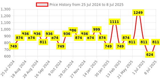 myntra.com Sparx Men Black Textile Running Non-Marking Shoes sparx Price History Graph from 25 Jul 2024 to 8 Jul 2025