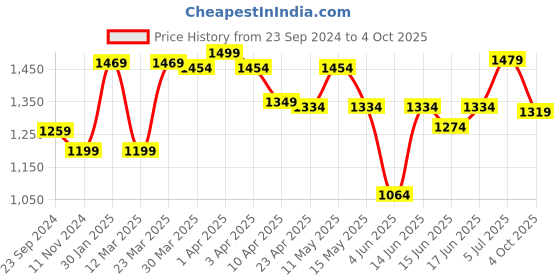 myntra.com Sparx Men Black Textile Running Non-Marking Shoes sparx Price History Graph from 23 Sep 2024 to 4 Oct 2025