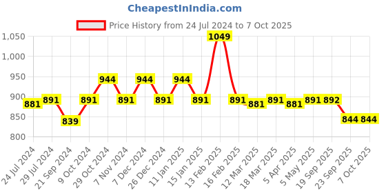 myntra.com Sparx Men Black Textile Running Non-Marking Shoes sparx Price History Graph from 24 Jul 2024 to 7 Oct 2025