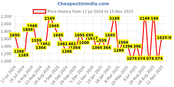 myntra.com Sparx Men Black Textile Running Non-Marking Shoes sparx Price History Graph from 17 Jul 2024 to 15 Nov 2025