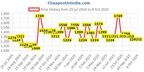 myntra.com Sparx Men Black Textile Running Non-Marking Shoes sparx Price History Graph from 25 Jul 2024 to 8 Oct 2025