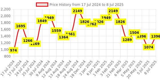 myntra.com Sparx Men Black Textile Running Non-Marking Shoes sparx Price History Graph from 17 Jul 2024 to 8 Jul 2025