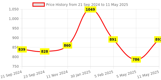 myntra.com Sparx Men Black Textile Running Non-Marking Shoes sparx Price History Graph from 21 Sep 2024 to 11 May 2025