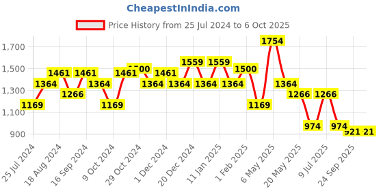 myntra.com Sparx Men Black Textile Running Non-Marking Shoes sparx Price History Graph from 25 Jul 2024 to 6 Oct 2025