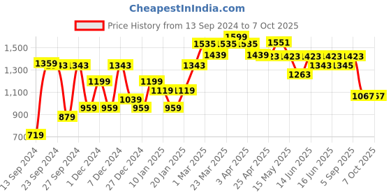 myntra.com Sparx Men Black Textile Running Non-Marking Shoes sparx Price History Graph from 13 Sep 2024 to 7 Oct 2025