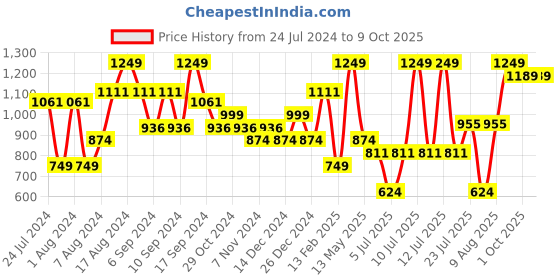 myntra.com Sparx Men Black Textile Running Non-Marking Shoes sparx Price History Graph from 24 Jul 2024 to 7 Oct 2025