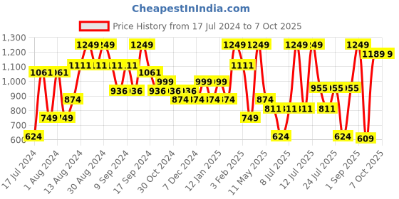 myntra.com Sparx Men Black Textile Running Non-Marking Shoes sparx Price History Graph from 17 Jul 2024 to 7 Oct 2025