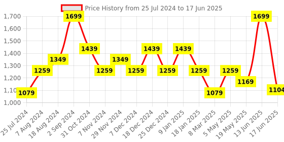 myntra.com Sparx Men Black Textile Running Non-Marking Shoes sparx Price History Graph from 25 Jul 2024 to 17 Jun 2025