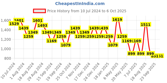 myntra.com Sparx Men Black Textile Running Non-Marking Shoes sparx Price History Graph from 10 Jul 2024 to 6 Oct 2025