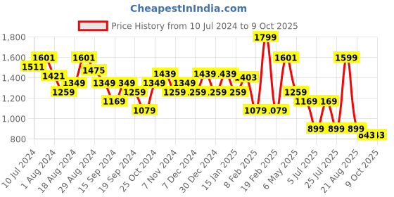 myntra.com Sparx Men Black Textile Running Non-Marking Shoes sparx Price History Graph from 10 Jul 2024 to 8 Oct 2025