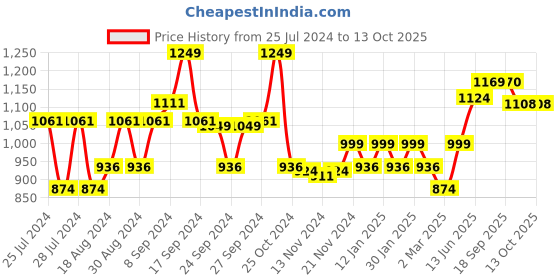 myntra.com Sparx Men Black Textile Running Non-Marking Shoes sparx Price History Graph from 25 Jul 2024 to 13 Oct 2025