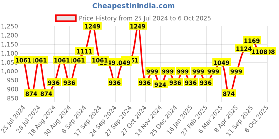 myntra.com Sparx Men Black Textile Running Non-Marking Shoes sparx Price History Graph from 25 Jul 2024 to 4 Oct 2025