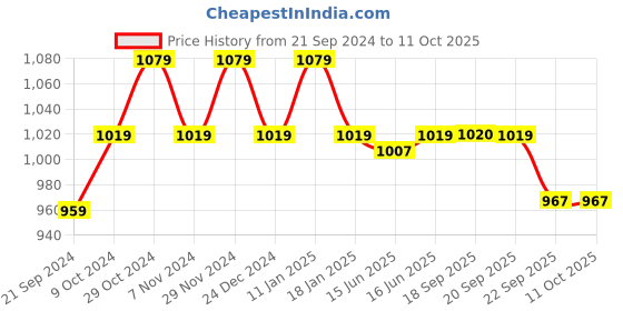myntra.com Sparx Men Black Textile Running Non-Marking Shoes sparx Price History Graph from 21 Sep 2024 to 11 Oct 2025