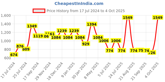 myntra.com Sparx Men Black Textile Running Non-Marking Shoes sparx Price History Graph from 17 Jul 2024 to 4 Oct 2025