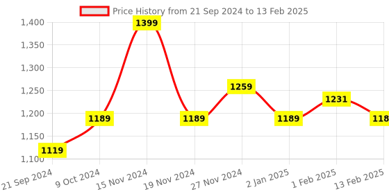 myntra.com Sparx Men Black Textile Running Non-Marking Shoes sparx Price History Graph from 21 Sep 2024 to 13 Feb 2025