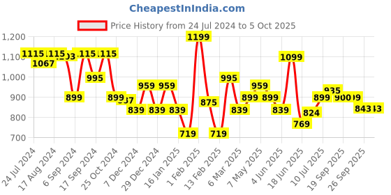myntra.com Sparx Men Black Textile Running Non-Marking Shoes sparx Price History Graph from 24 Jul 2024 to 4 Oct 2025